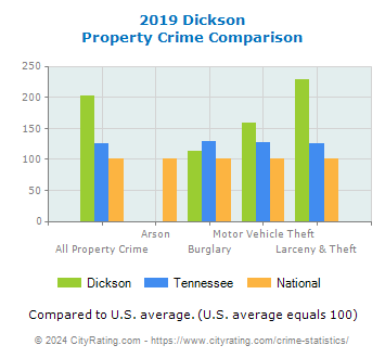 Dickson Property Crime vs. State and National Comparison