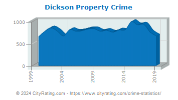 Dickson Property Crime