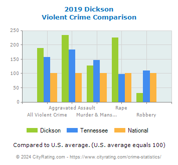 Dickson Violent Crime vs. State and National Comparison
