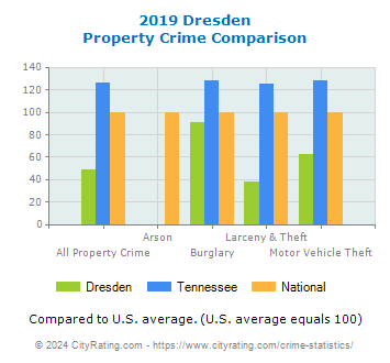 Dresden Property Crime vs. State and National Comparison