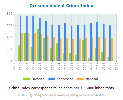 Dresden Violent Crime vs. State and National Per Capita
