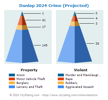 Dunlap Crime 2024