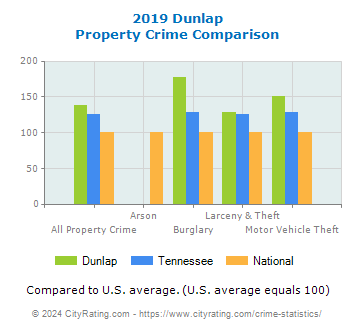Dunlap Property Crime vs. State and National Comparison