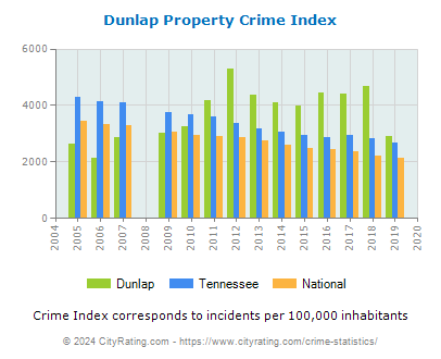 Dunlap Property Crime vs. State and National Per Capita
