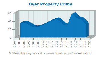 Dyer Property Crime