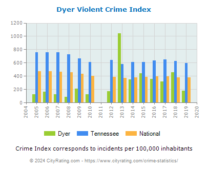 Dyer Violent Crime vs. State and National Per Capita