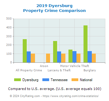 Dyersburg Property Crime vs. State and National Comparison