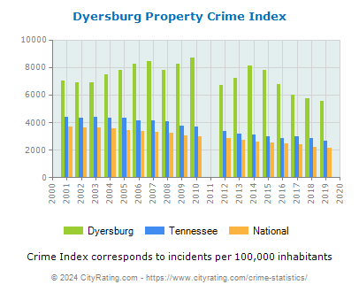 Dyersburg Property Crime vs. State and National Per Capita