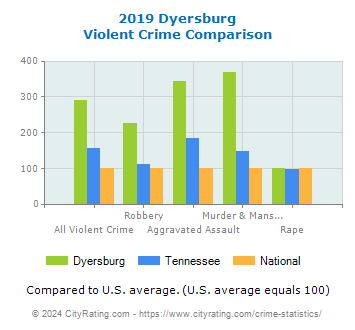 Dyersburg Violent Crime vs. State and National Comparison