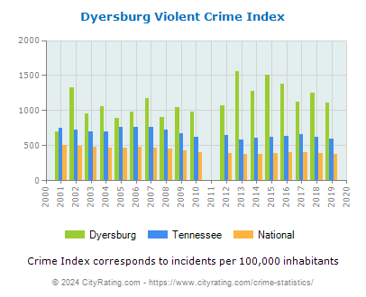 Dyersburg Violent Crime vs. State and National Per Capita
