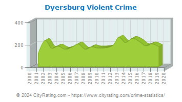 Dyersburg Violent Crime