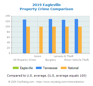 Eagleville Property Crime vs. State and National Comparison