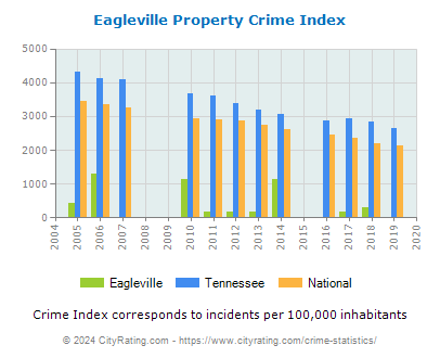 Eagleville Property Crime vs. State and National Per Capita