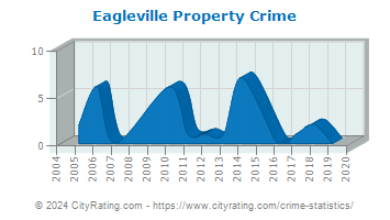Eagleville Property Crime
