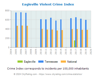 Eagleville Violent Crime vs. State and National Per Capita