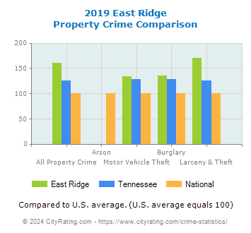 East Ridge Property Crime vs. State and National Comparison