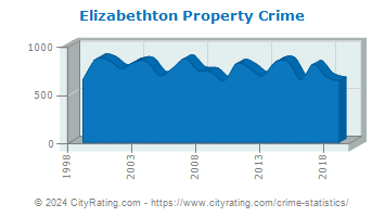 Elizabethton Property Crime