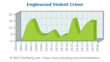 Englewood Violent Crime