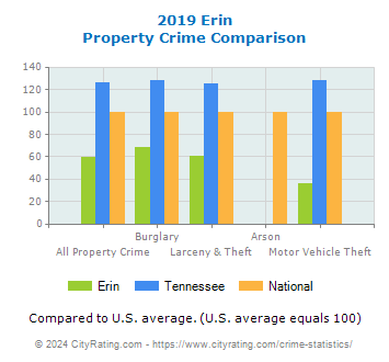 Erin Property Crime vs. State and National Comparison