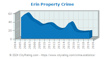 Erin Property Crime