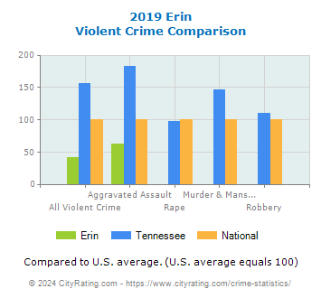 Erin Violent Crime vs. State and National Comparison