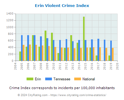 Erin Violent Crime vs. State and National Per Capita
