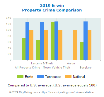 Erwin Property Crime vs. State and National Comparison