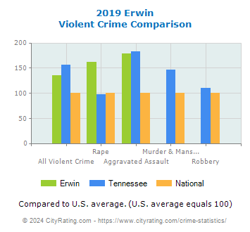 Erwin Violent Crime vs. State and National Comparison