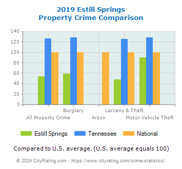 Estill Springs Property Crime vs. State and National Comparison