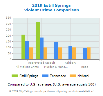 Estill Springs Violent Crime vs. State and National Comparison