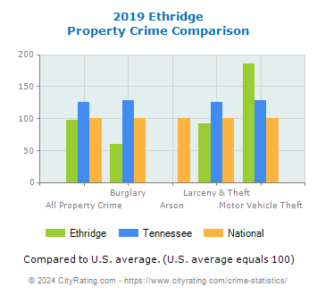 Ethridge Property Crime vs. State and National Comparison