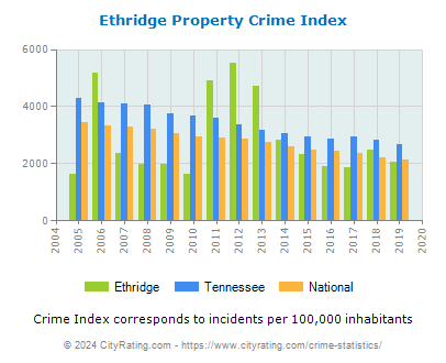 Ethridge Property Crime vs. State and National Per Capita