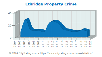 Ethridge Property Crime