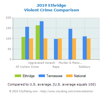 Ethridge Violent Crime vs. State and National Comparison
