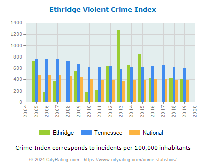Ethridge Violent Crime vs. State and National Per Capita