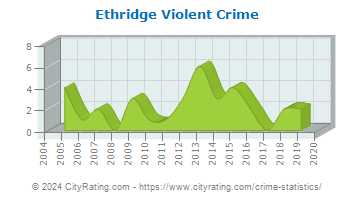 Ethridge Violent Crime