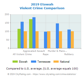 Etowah Violent Crime vs. State and National Comparison