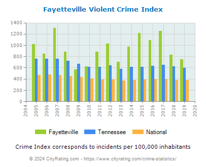 Fayetteville Violent Crime vs. State and National Per Capita