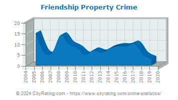 Friendship Property Crime