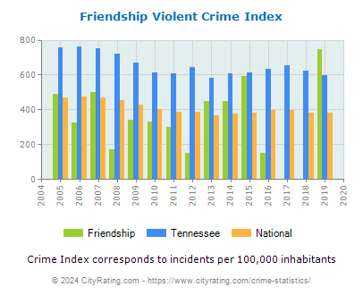 Friendship Violent Crime vs. State and National Per Capita