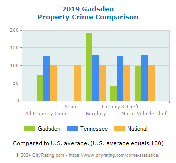 Gadsden Property Crime vs. State and National Comparison