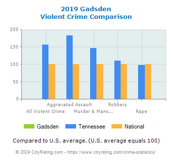 Gadsden Violent Crime vs. State and National Comparison