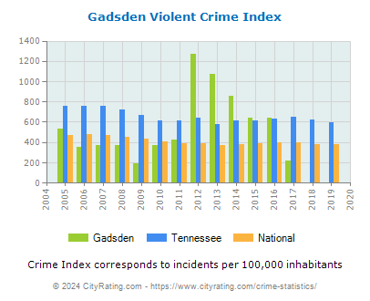 Gadsden Violent Crime vs. State and National Per Capita