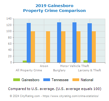 Gainesboro Property Crime vs. State and National Comparison