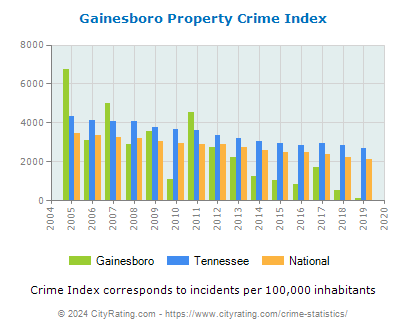 Gainesboro Property Crime vs. State and National Per Capita