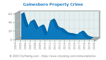 Gainesboro Property Crime