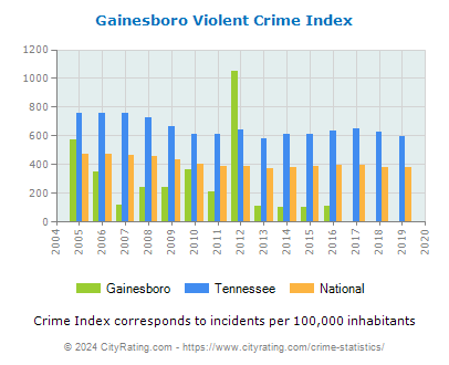 Gainesboro Violent Crime vs. State and National Per Capita