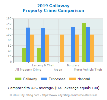 Gallaway Property Crime vs. State and National Comparison