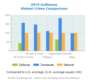 Gallaway Violent Crime vs. State and National Comparison