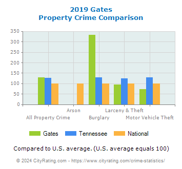 Gates Property Crime vs. State and National Comparison